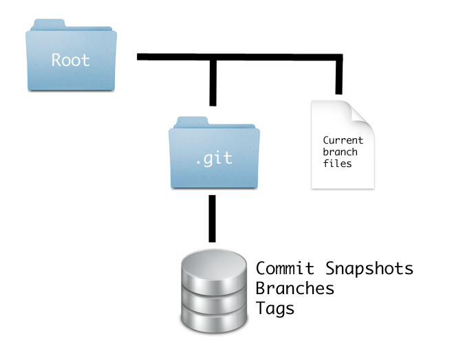 Filesystem diagram of a Git repo